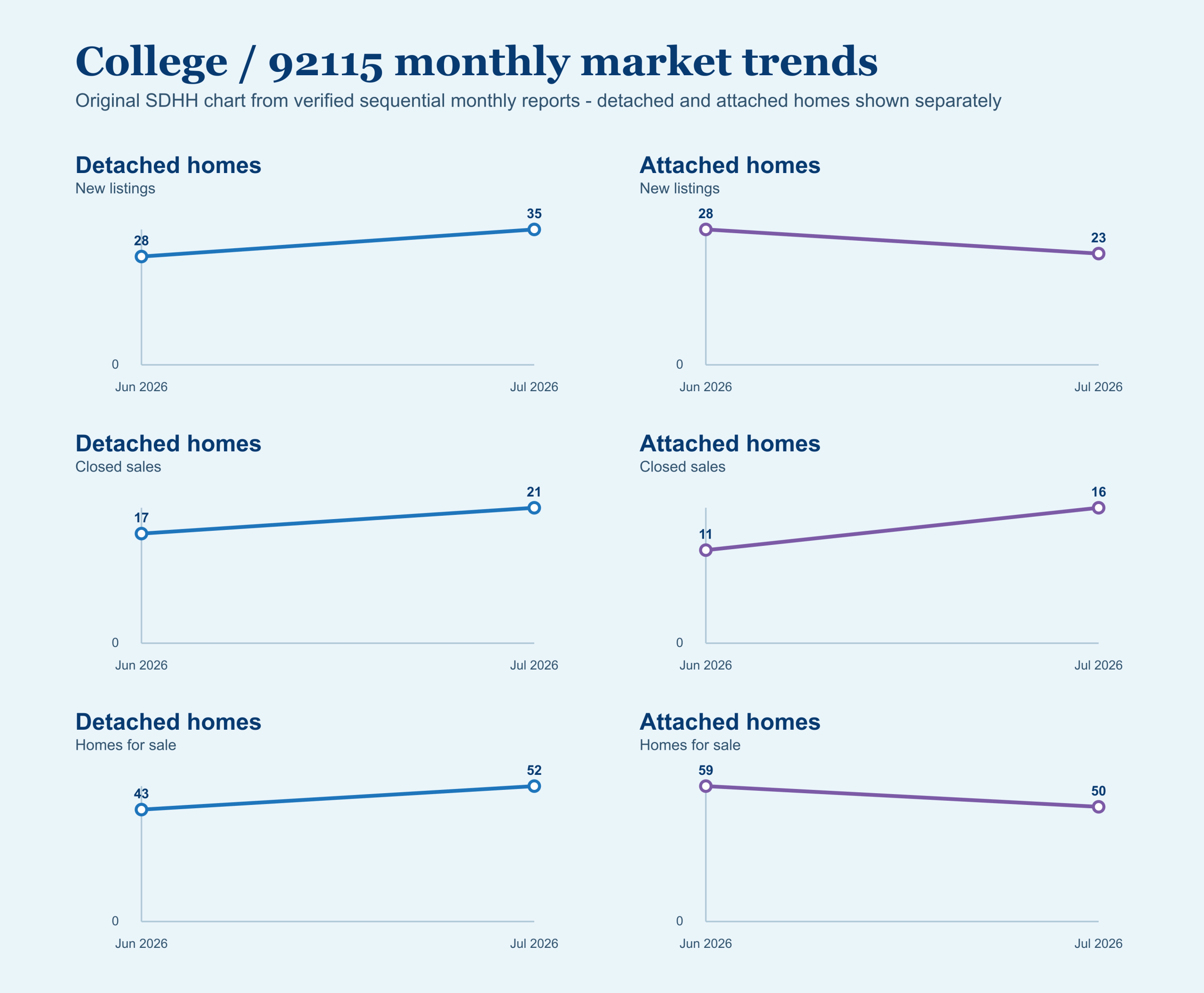Line chart comparing June and July 2026 College detached and attached new listings, closed sales, and homes for sale.