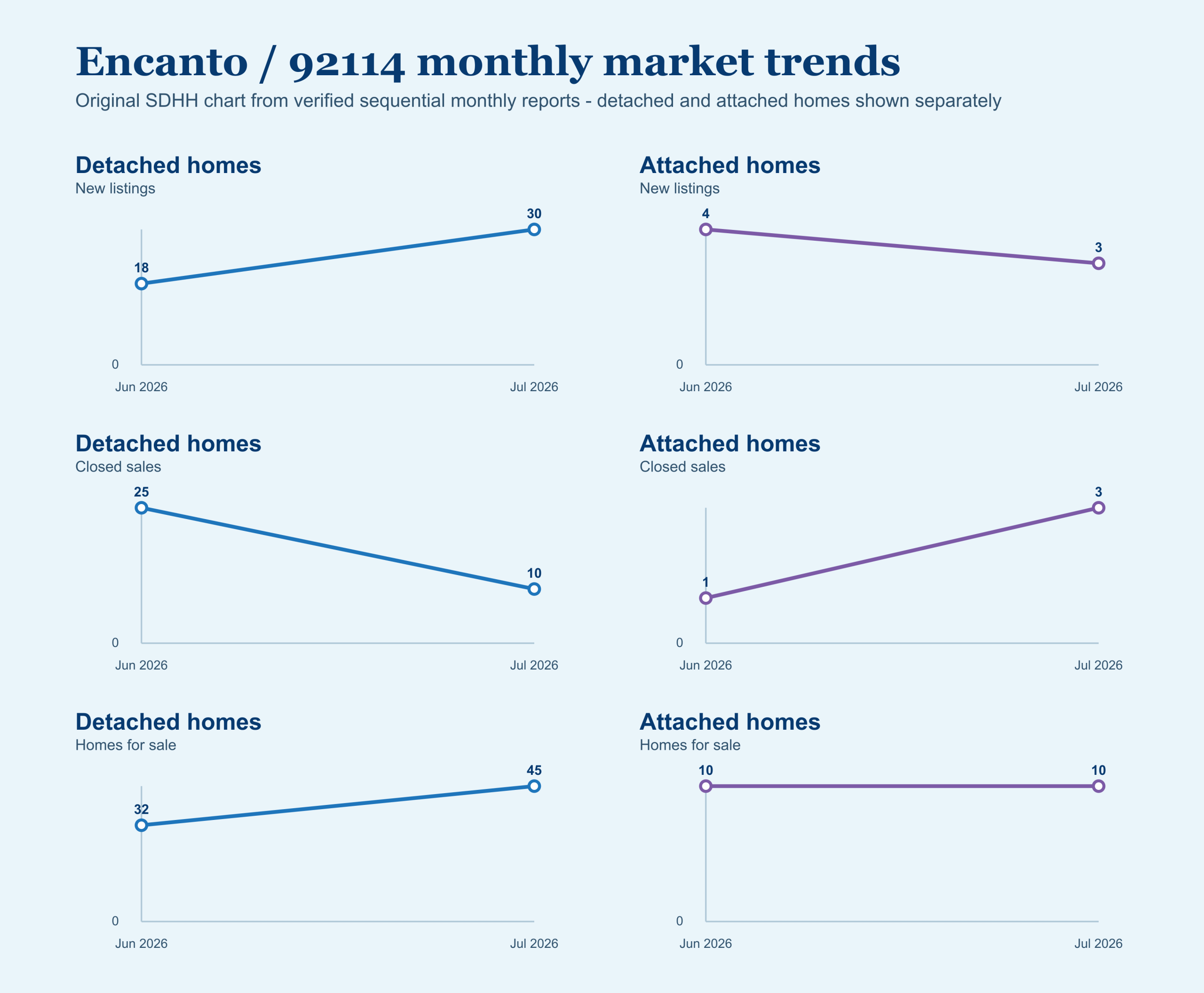 Line chart comparing June and July 2026 Encanto detached and attached new listings, closed sales, and homes for sale.