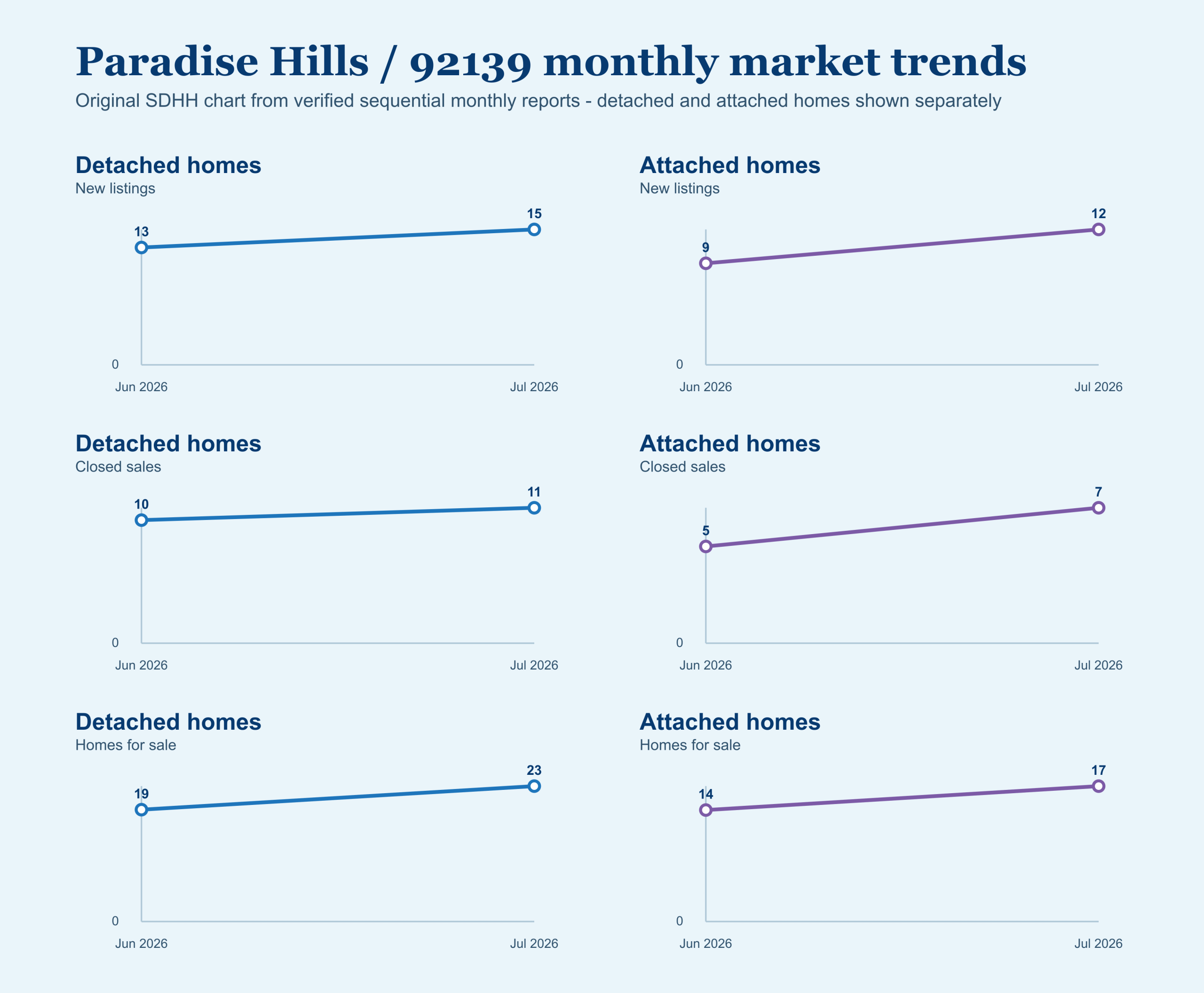 Line chart comparing June and July 2026 Paradise Hills detached and attached new listings, closed sales, and homes for sale.