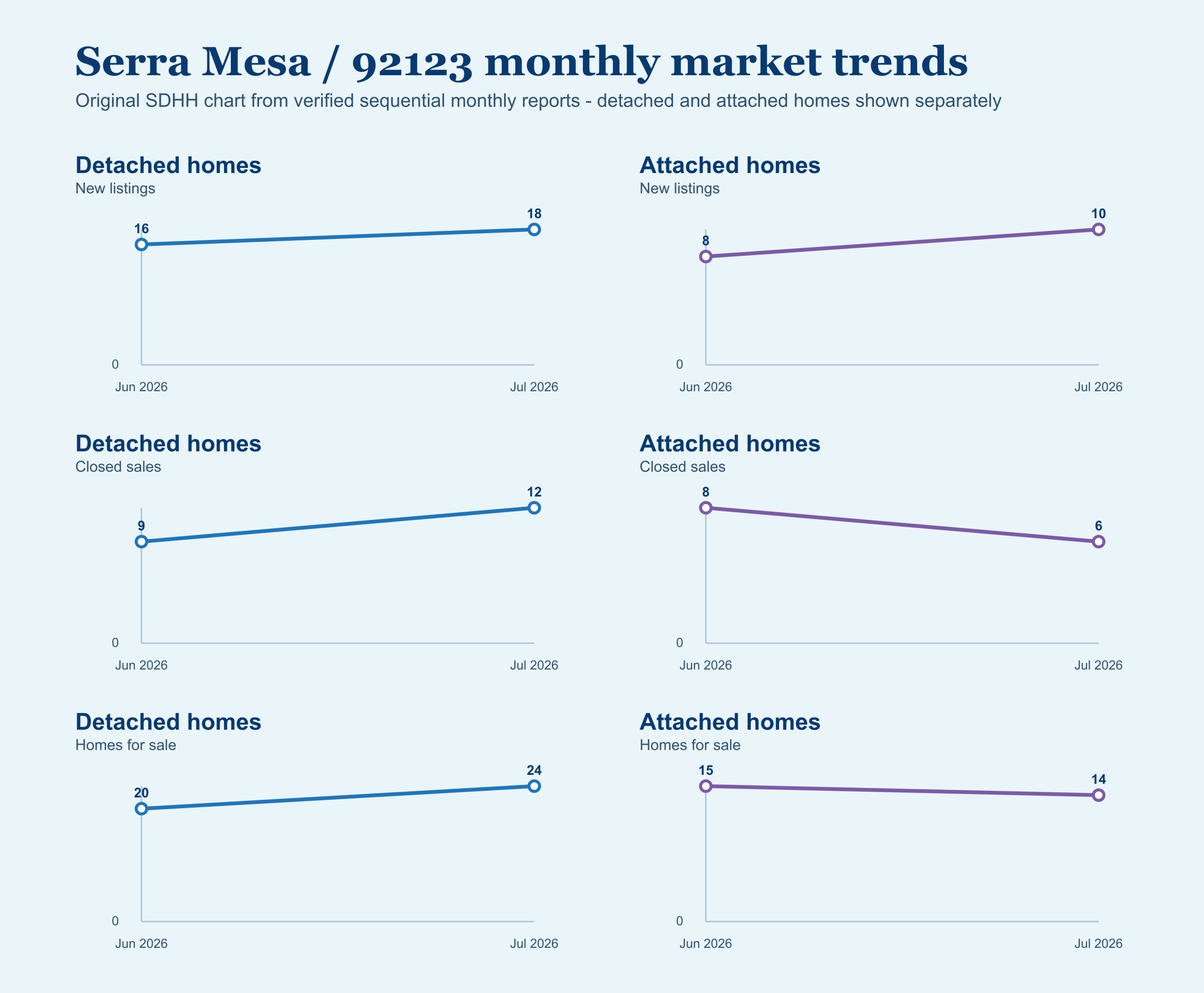 Line chart comparing June and July 2026 Serra Mesa detached and attached new listings, closed sales, and homes for sale.