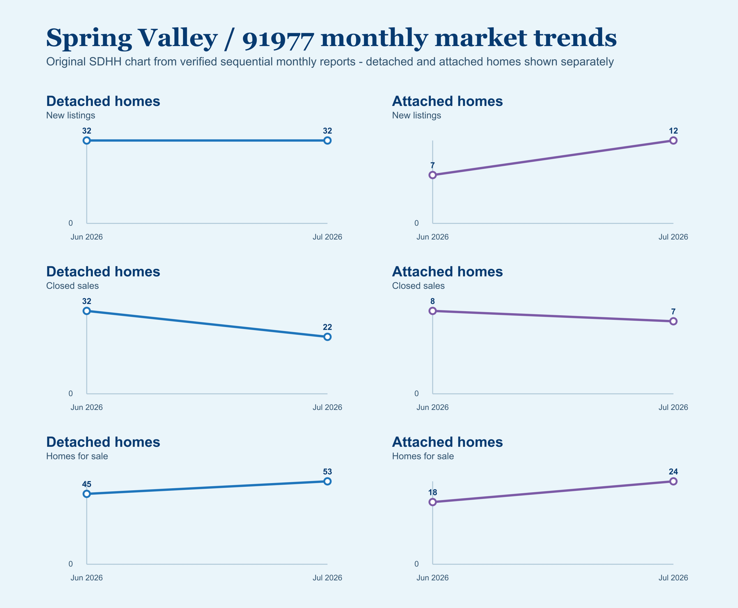 Line chart comparing June and July 2026 Spring Valley detached and attached new listings, closed sales, and homes for sale.