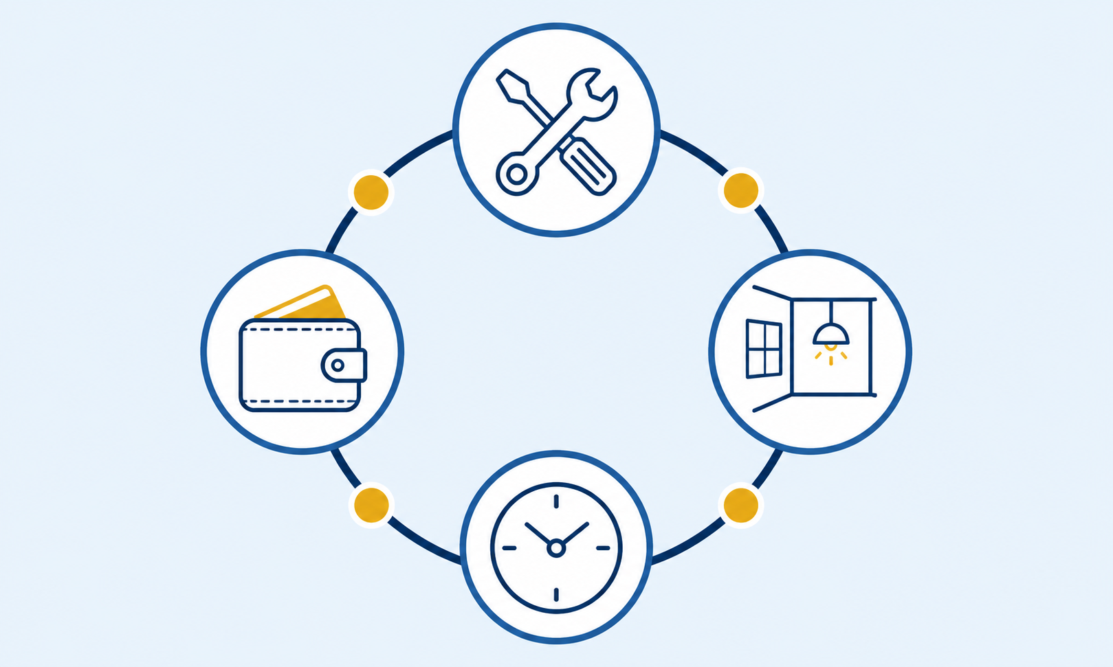 Illustrative decision-loop diagram with four planning inputs: condition and function, buyer clarity, available time, and spending boundary.